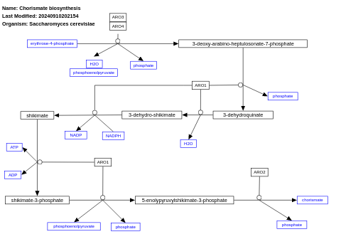 Chorismate biosynthesis