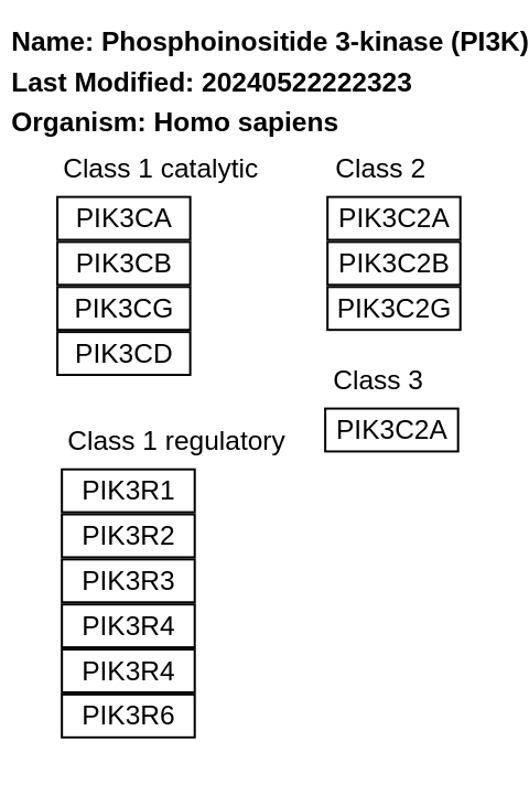 Phosphoinositide 3-kinase (PI3K) family