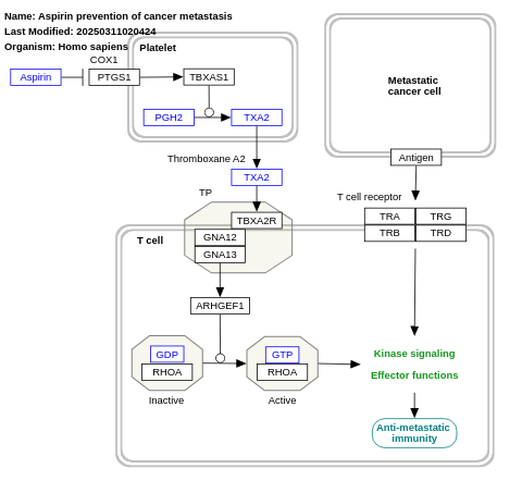 Aspirin prevention of cancer metastasis