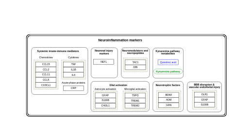 Blood-based neuroinflammation markers